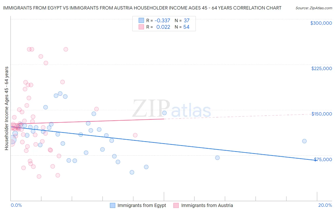 Immigrants from Egypt vs Immigrants from Austria Householder Income Ages 45 - 64 years