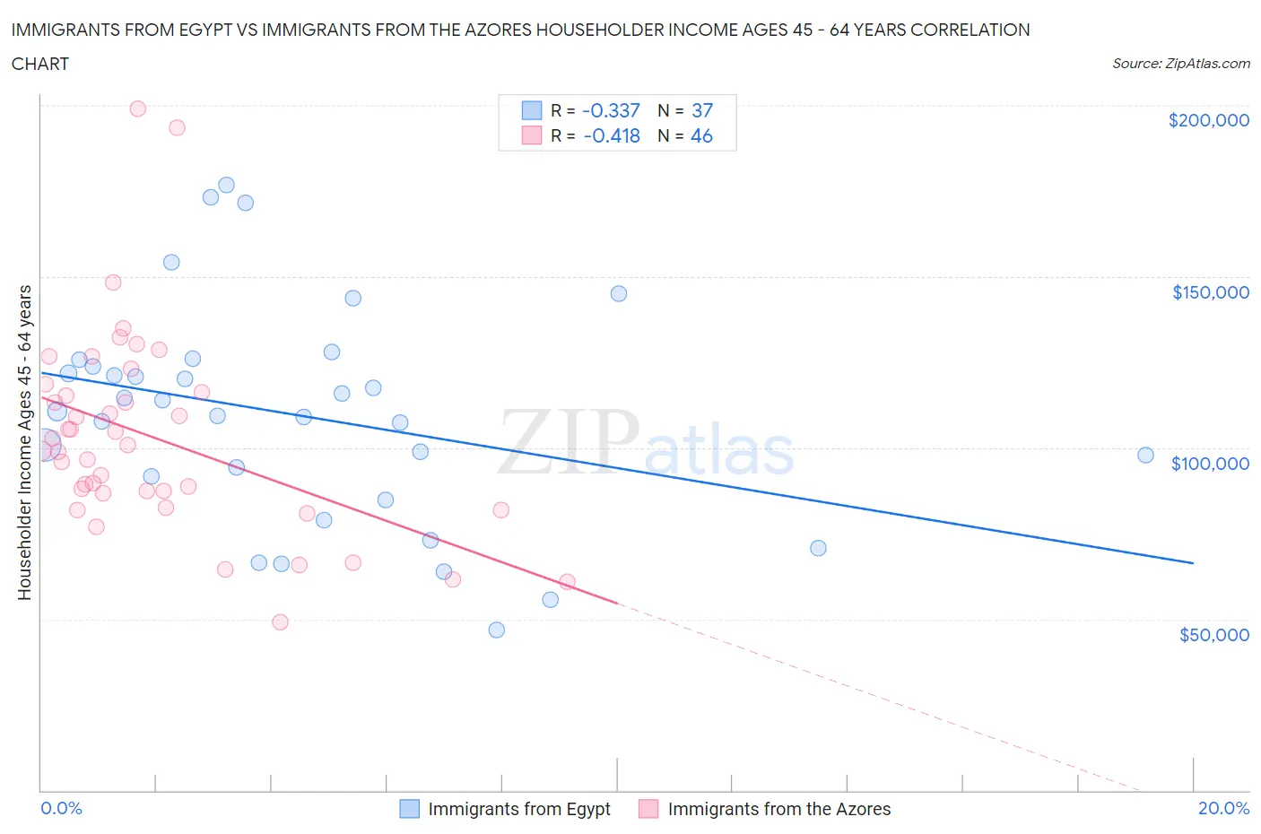 Immigrants from Egypt vs Immigrants from the Azores Householder Income Ages 45 - 64 years