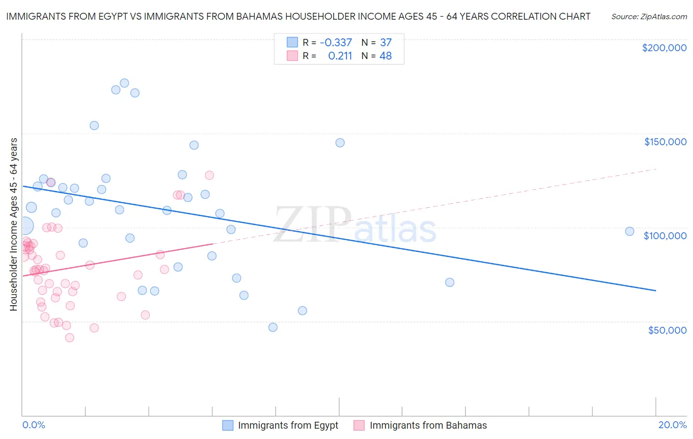 Immigrants from Egypt vs Immigrants from Bahamas Householder Income Ages 45 - 64 years