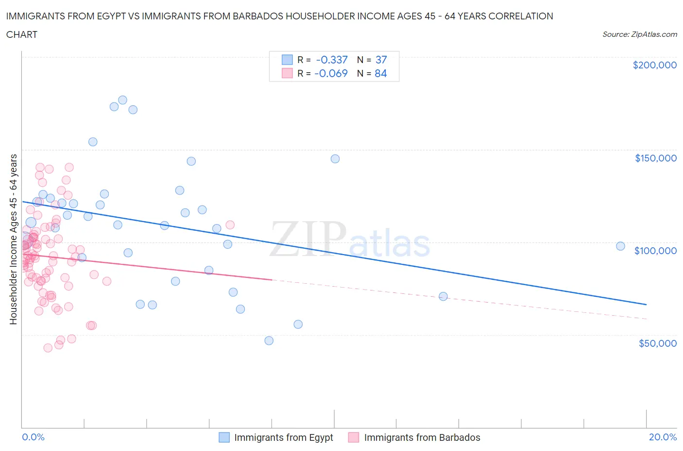 Immigrants from Egypt vs Immigrants from Barbados Householder Income Ages 45 - 64 years