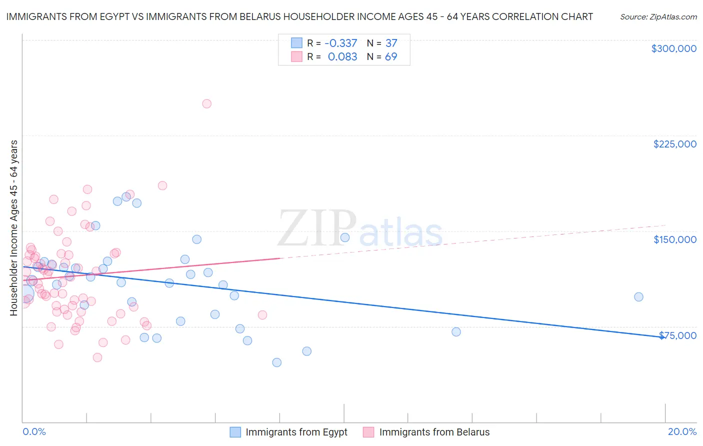 Immigrants from Egypt vs Immigrants from Belarus Householder Income Ages 45 - 64 years