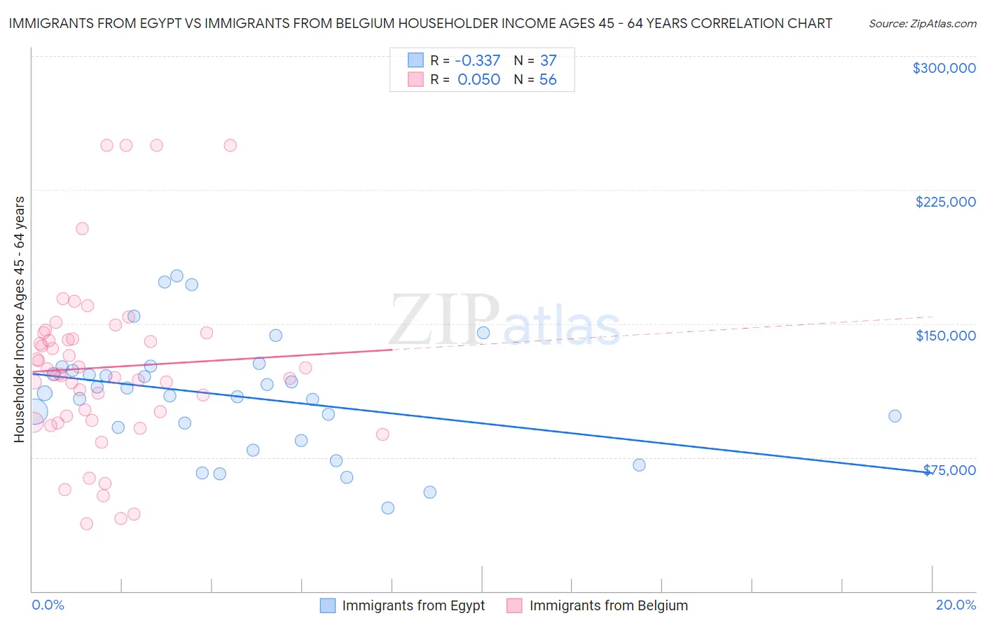 Immigrants from Egypt vs Immigrants from Belgium Householder Income Ages 45 - 64 years