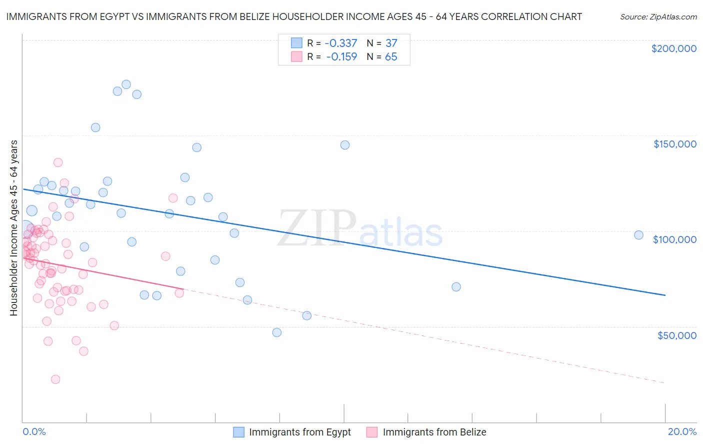 Immigrants from Egypt vs Immigrants from Belize Householder Income Ages 45 - 64 years