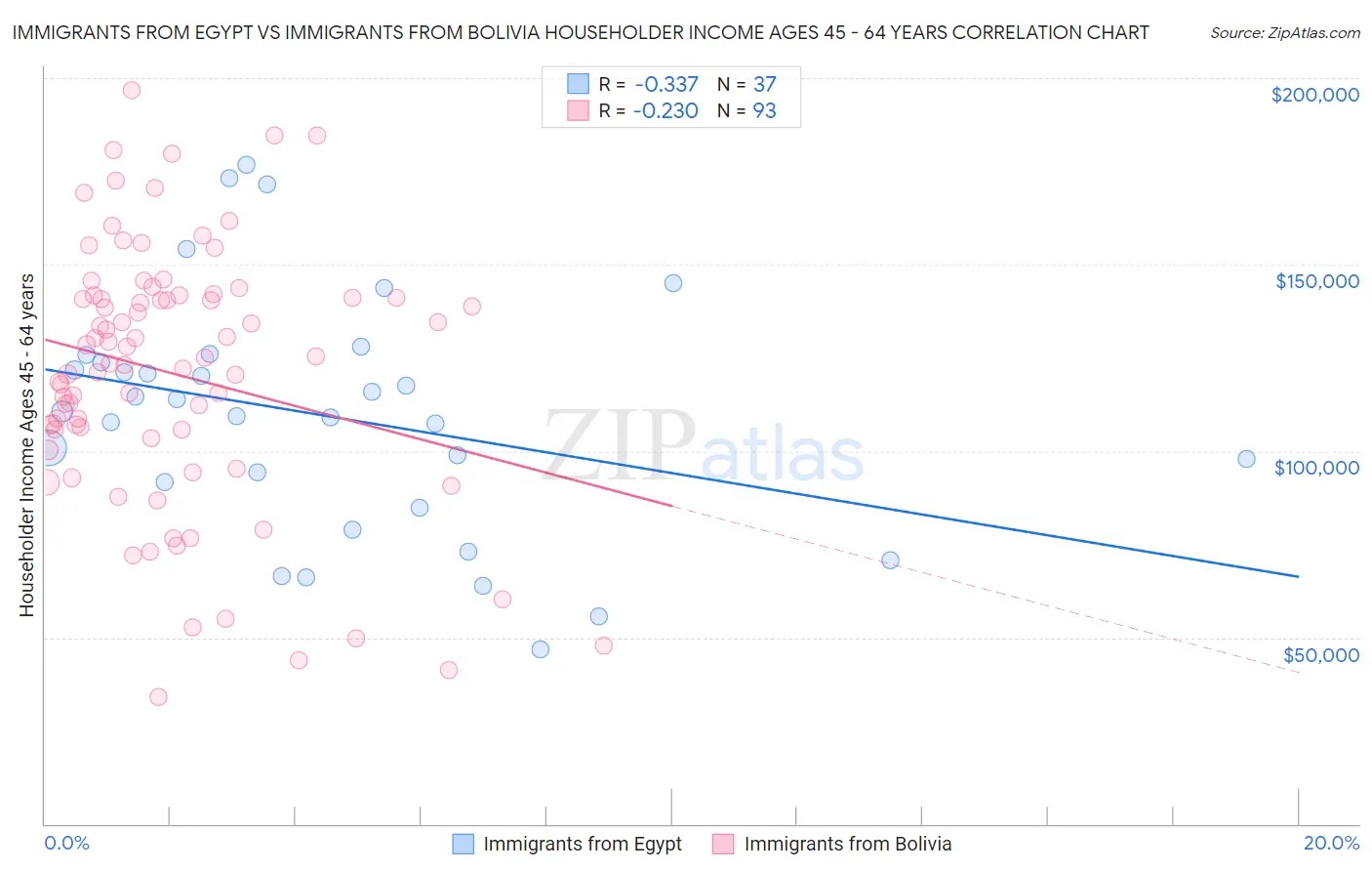 Immigrants from Egypt vs Immigrants from Bolivia Householder Income Ages 45 - 64 years