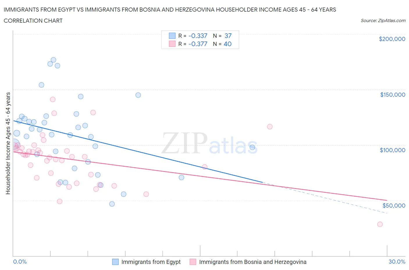 Immigrants from Egypt vs Immigrants from Bosnia and Herzegovina Householder Income Ages 45 - 64 years