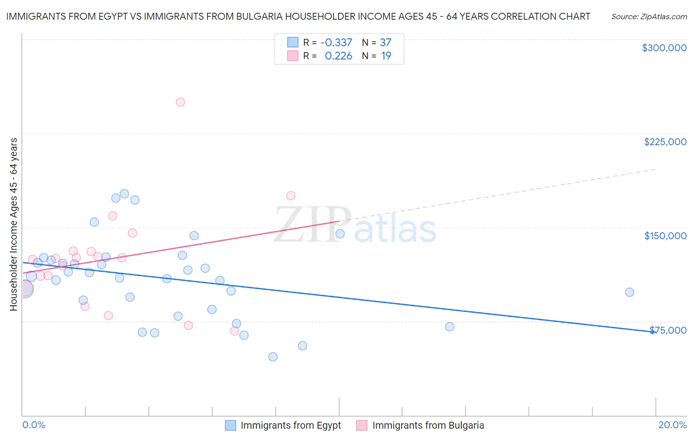 Immigrants from Egypt vs Immigrants from Bulgaria Householder Income Ages 45 - 64 years