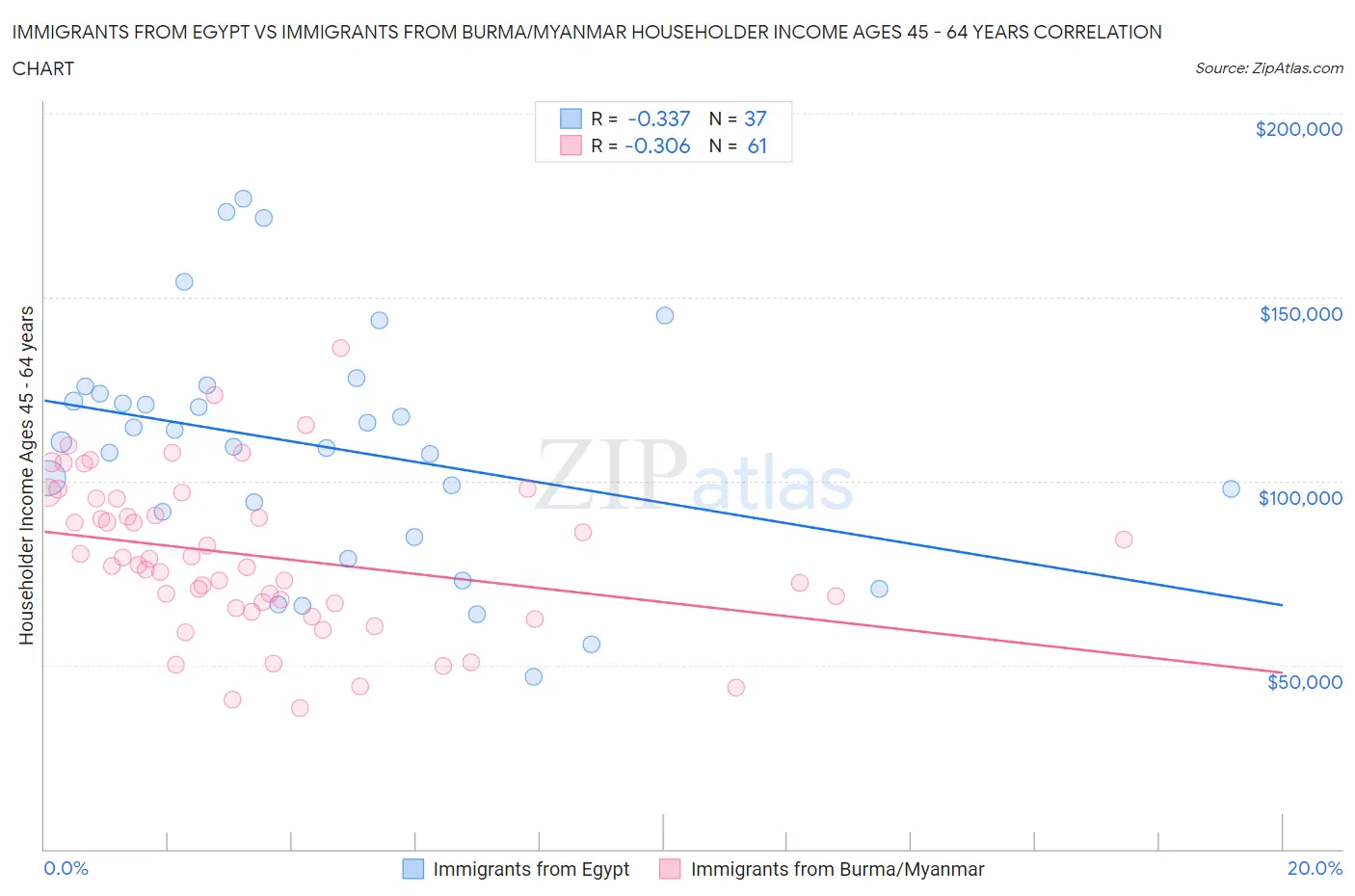 Immigrants from Egypt vs Immigrants from Burma/Myanmar Householder Income Ages 45 - 64 years