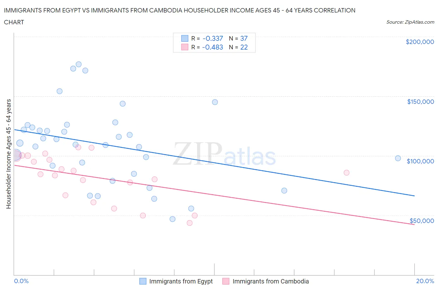 Immigrants from Egypt vs Immigrants from Cambodia Householder Income Ages 45 - 64 years