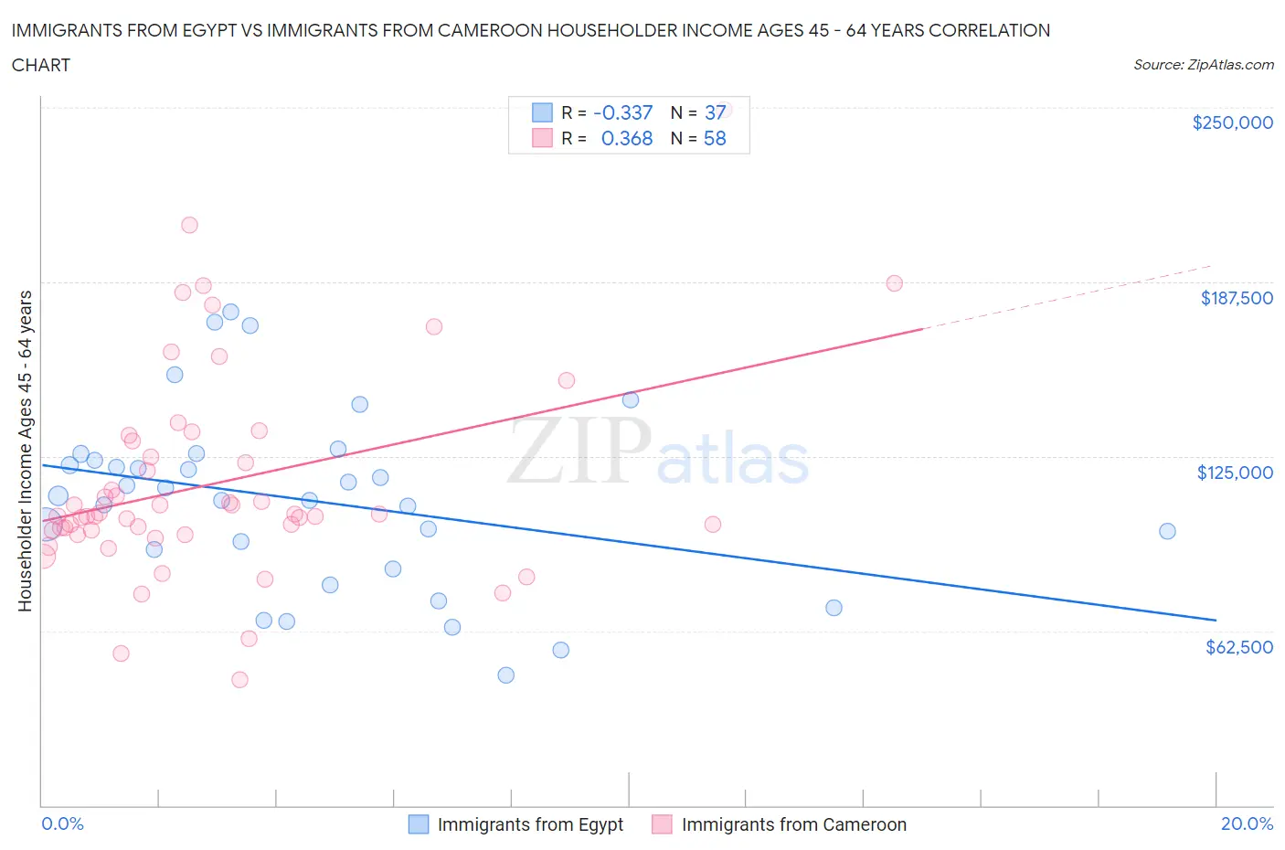 Immigrants from Egypt vs Immigrants from Cameroon Householder Income Ages 45 - 64 years