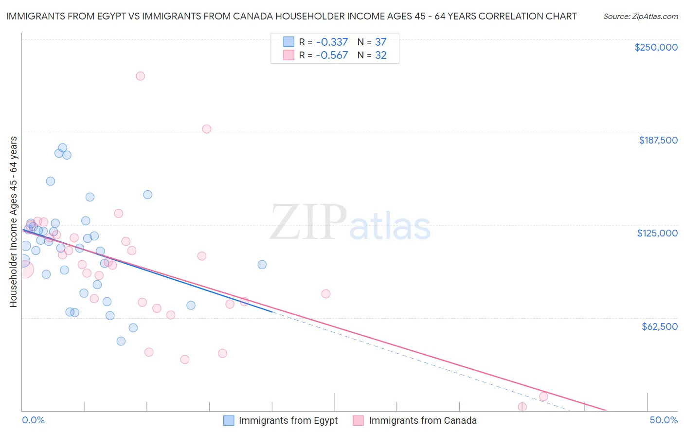 Immigrants from Egypt vs Immigrants from Canada Householder Income Ages 45 - 64 years