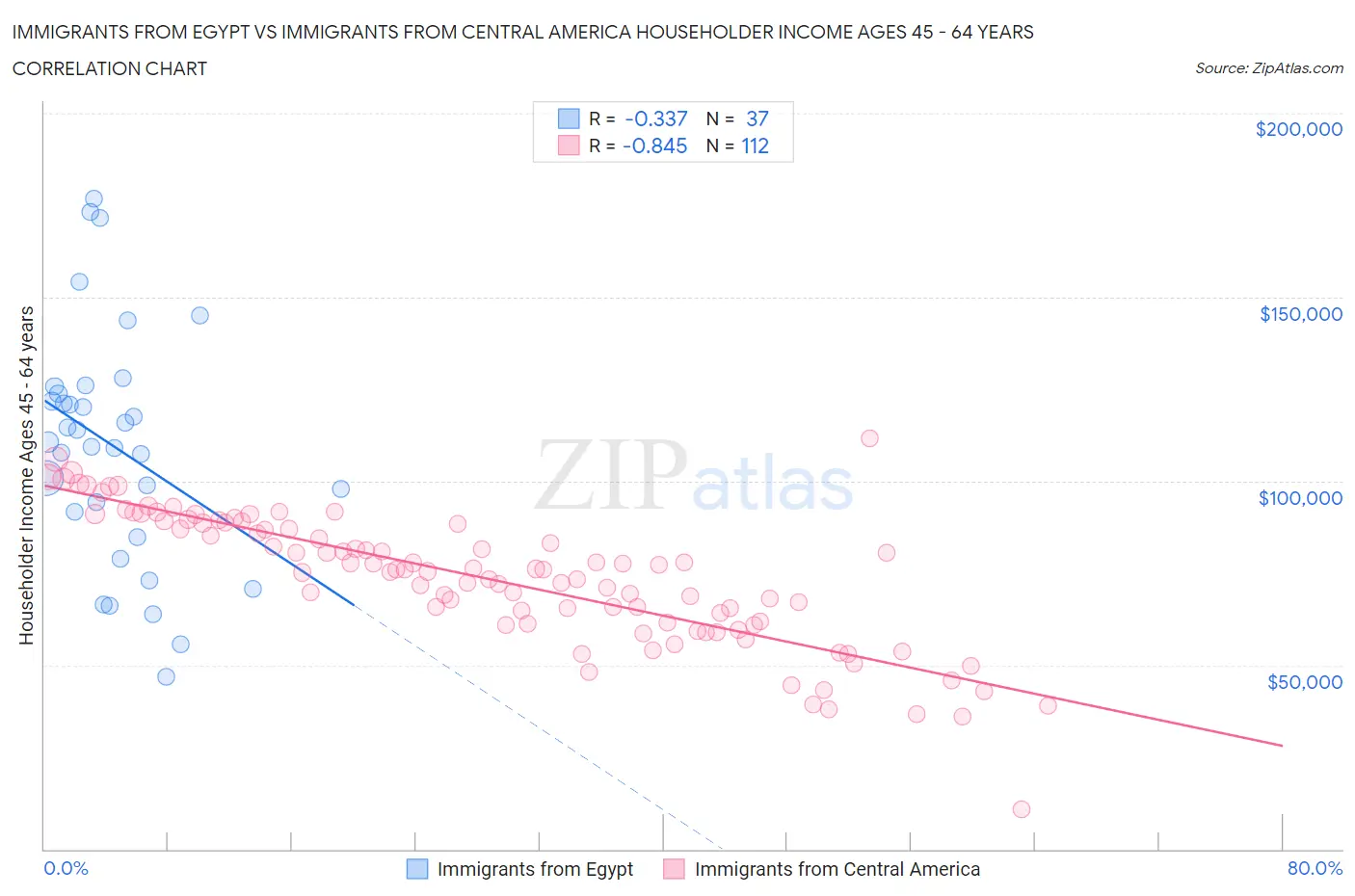 Immigrants from Egypt vs Immigrants from Central America Householder Income Ages 45 - 64 years