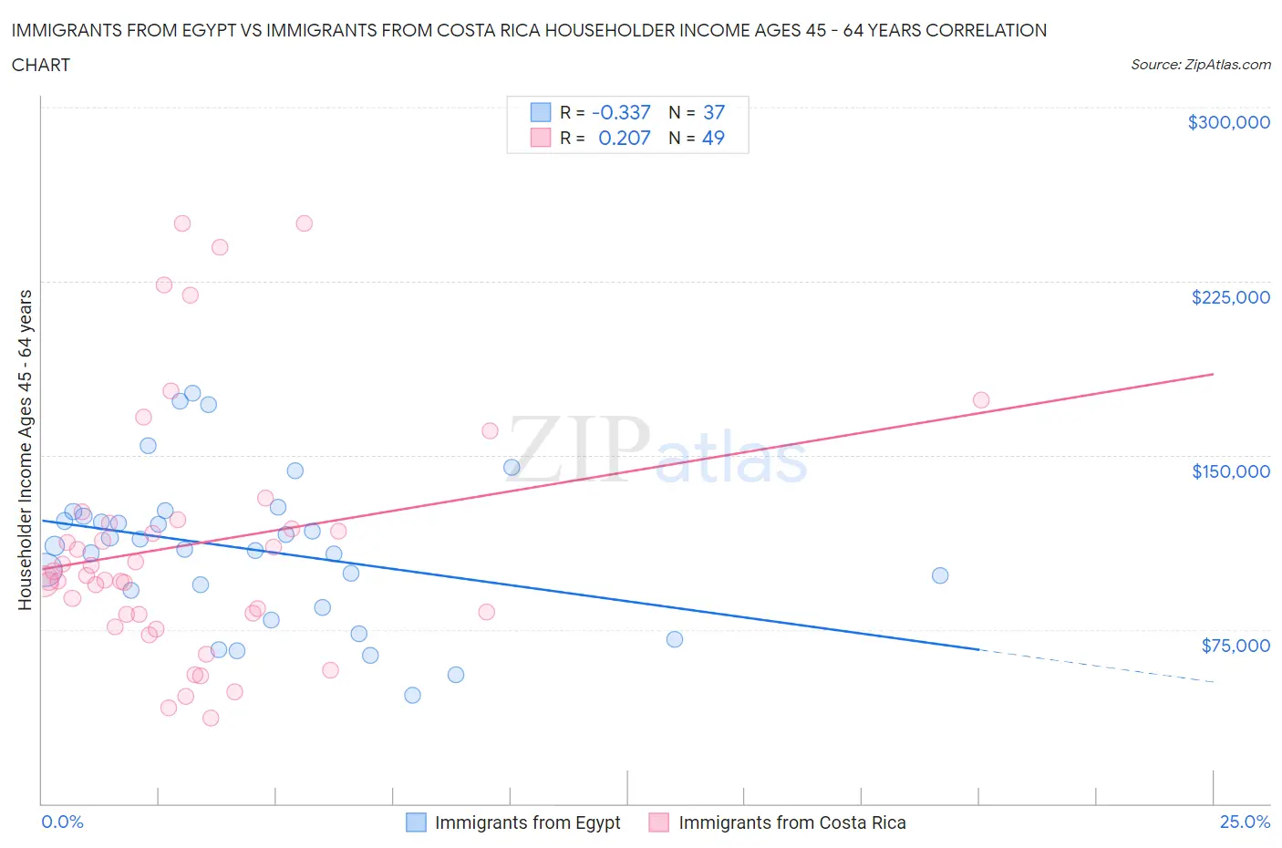 Immigrants from Egypt vs Immigrants from Costa Rica Householder Income Ages 45 - 64 years