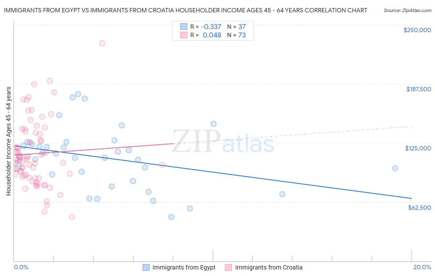 Immigrants from Egypt vs Immigrants from Croatia Householder Income Ages 45 - 64 years