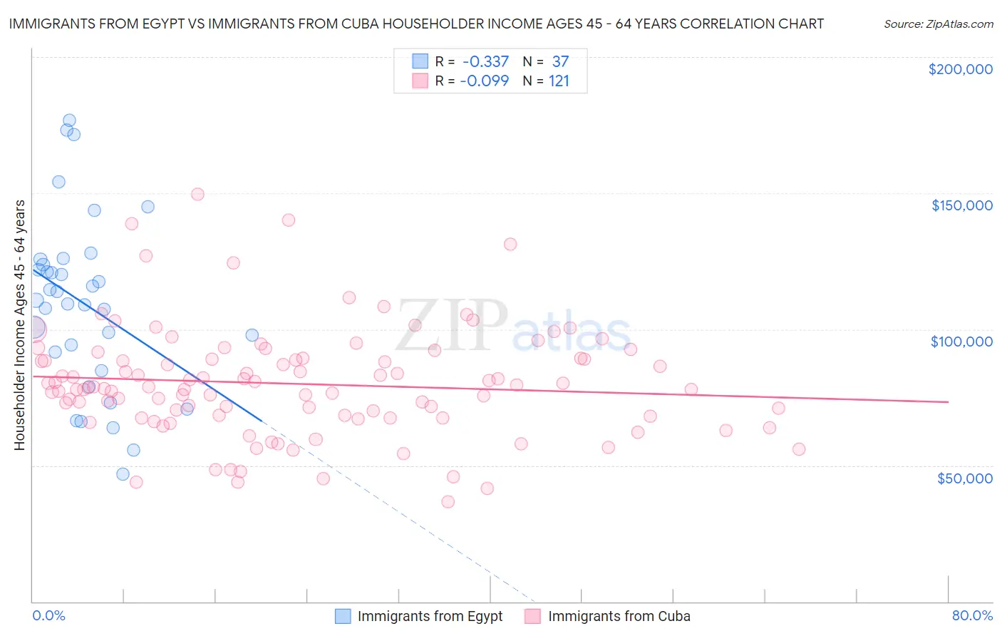 Immigrants from Egypt vs Immigrants from Cuba Householder Income Ages 45 - 64 years