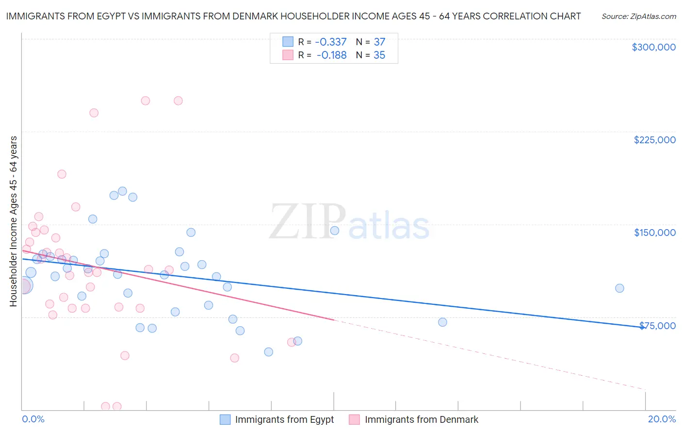 Immigrants from Egypt vs Immigrants from Denmark Householder Income Ages 45 - 64 years