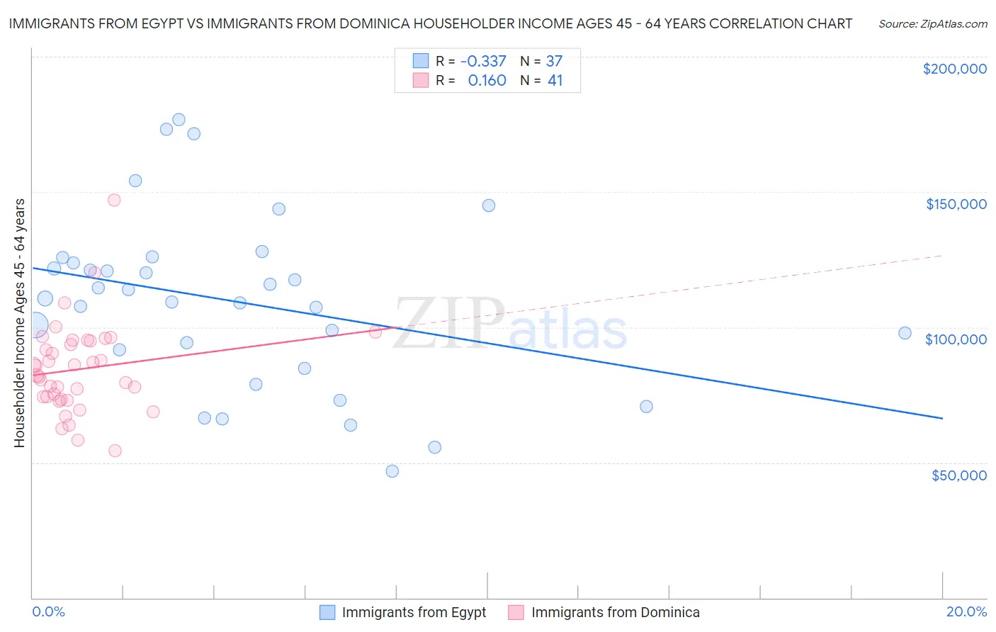 Immigrants from Egypt vs Immigrants from Dominica Householder Income Ages 45 - 64 years