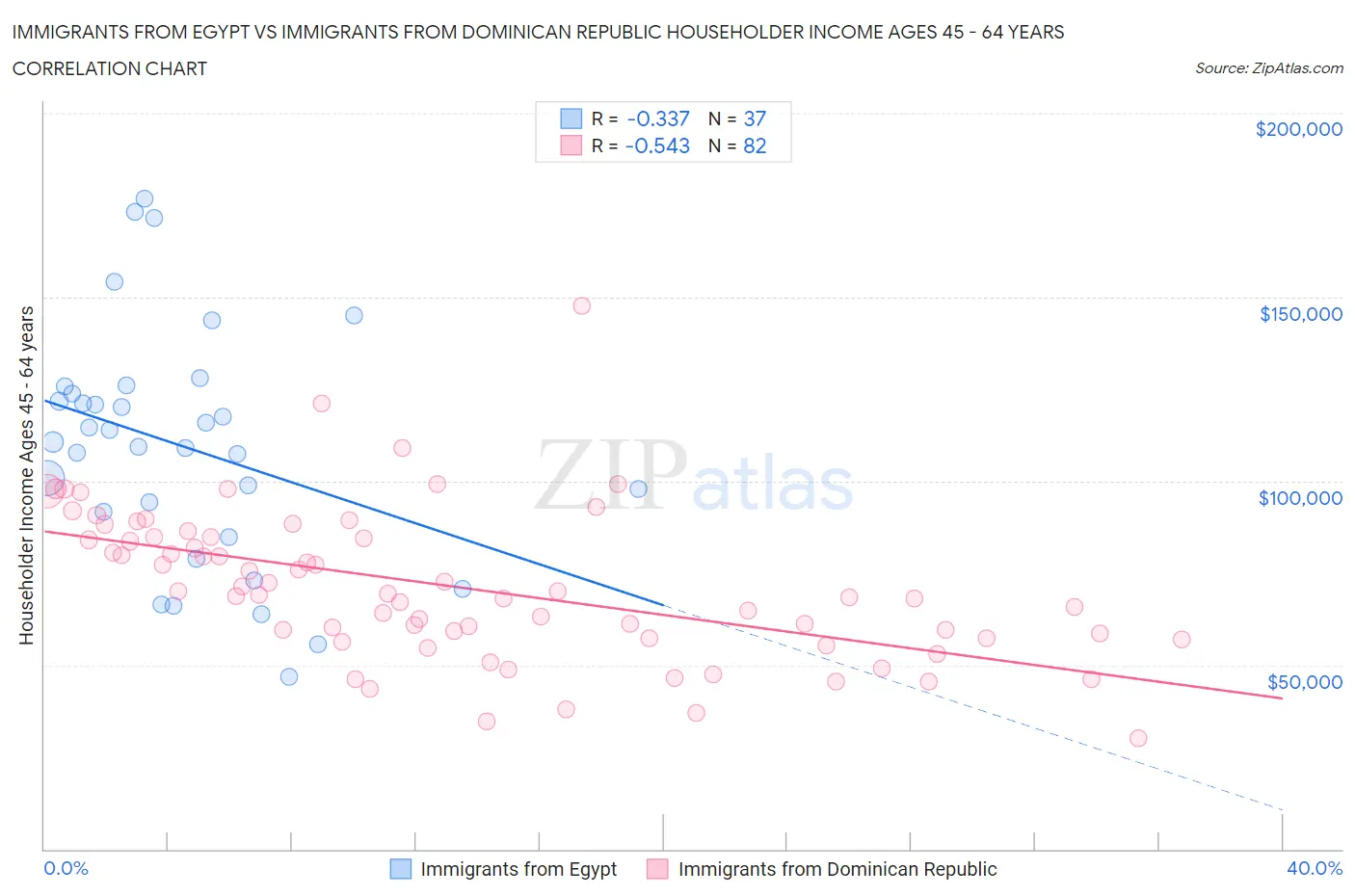 Immigrants from Egypt vs Immigrants from Dominican Republic Householder Income Ages 45 - 64 years