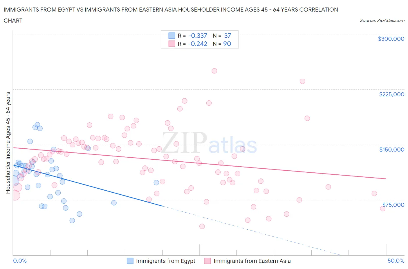 Immigrants from Egypt vs Immigrants from Eastern Asia Householder Income Ages 45 - 64 years