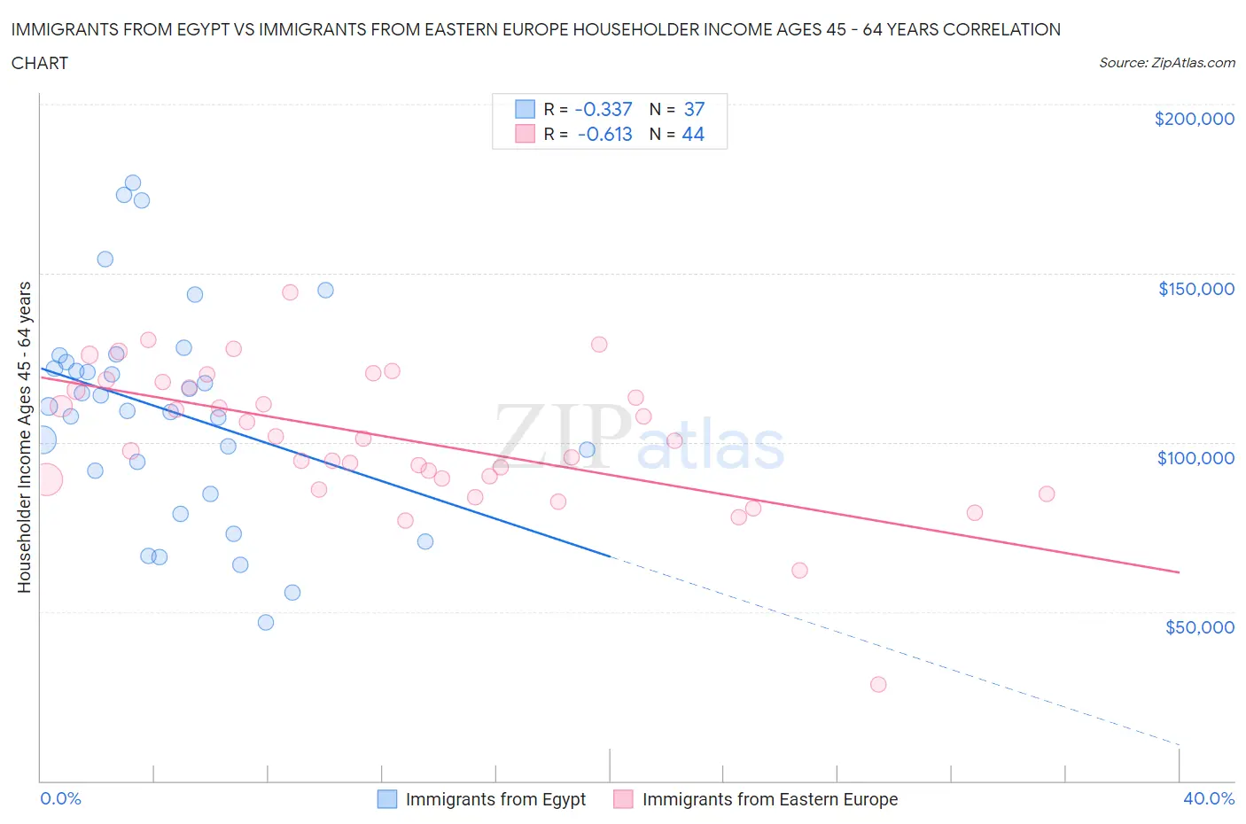 Immigrants from Egypt vs Immigrants from Eastern Europe Householder Income Ages 45 - 64 years