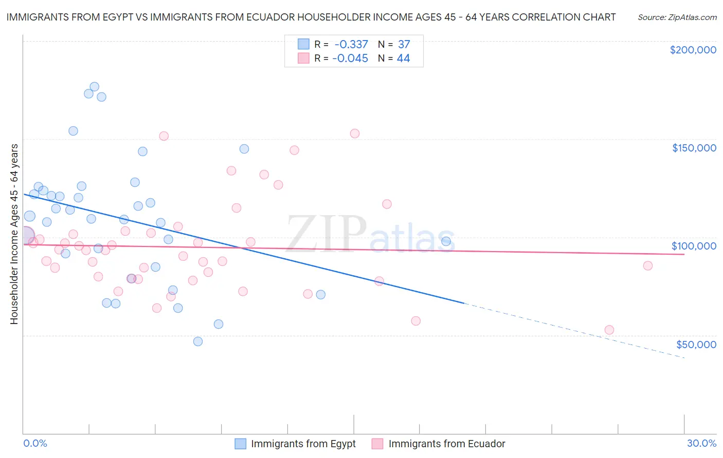 Immigrants from Egypt vs Immigrants from Ecuador Householder Income Ages 45 - 64 years