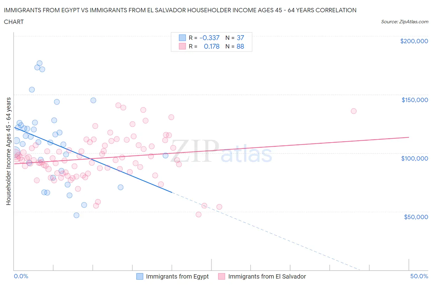 Immigrants from Egypt vs Immigrants from El Salvador Householder Income Ages 45 - 64 years