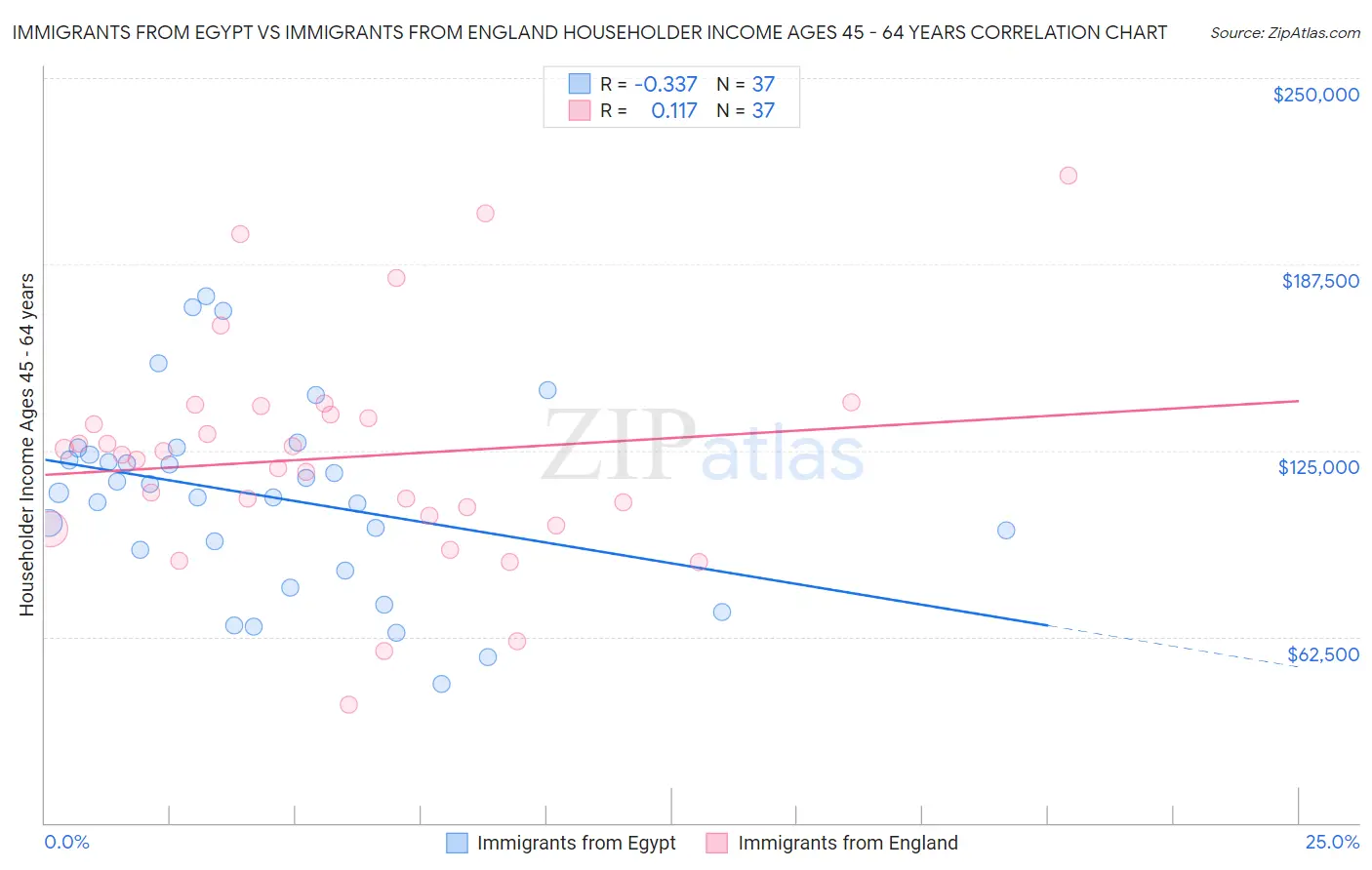 Immigrants from Egypt vs Immigrants from England Householder Income Ages 45 - 64 years