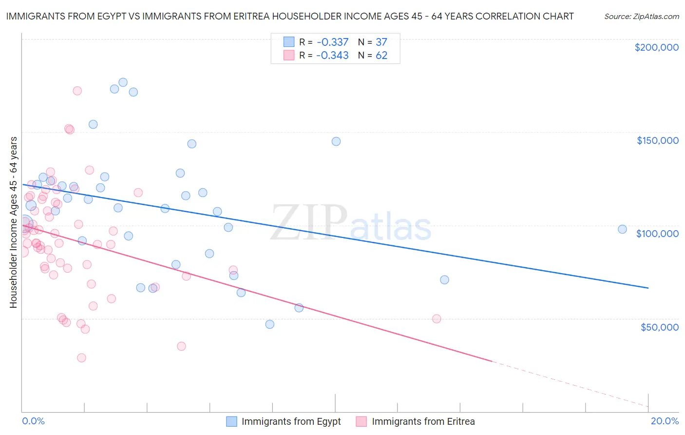 Immigrants from Egypt vs Immigrants from Eritrea Householder Income Ages 45 - 64 years