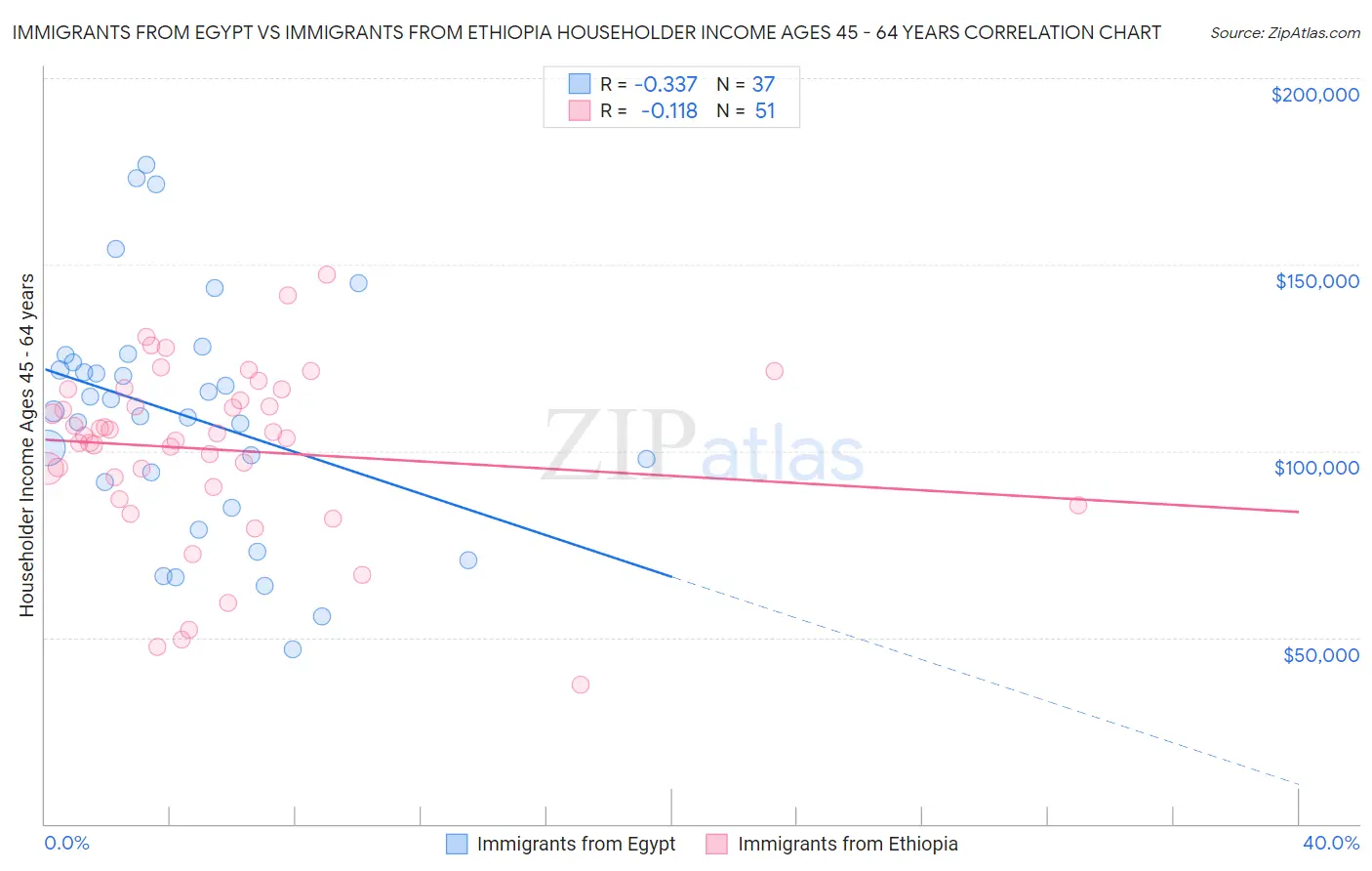 Immigrants from Egypt vs Immigrants from Ethiopia Householder Income Ages 45 - 64 years