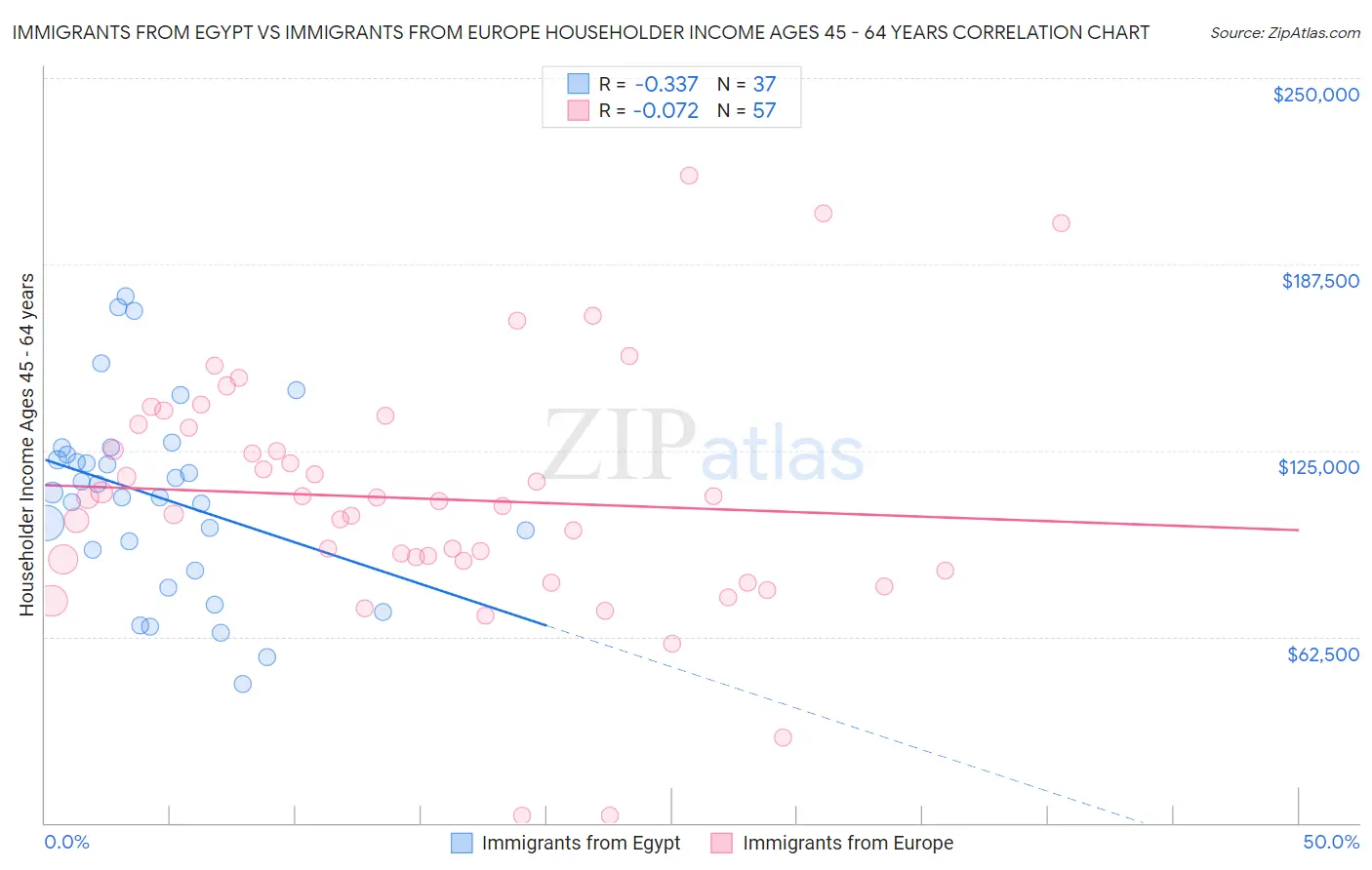 Immigrants from Egypt vs Immigrants from Europe Householder Income Ages 45 - 64 years