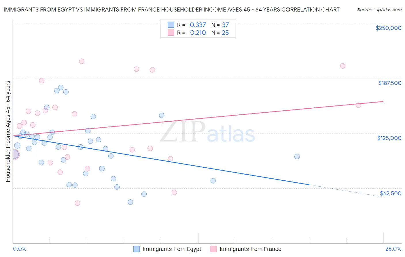 Immigrants from Egypt vs Immigrants from France Householder Income Ages 45 - 64 years