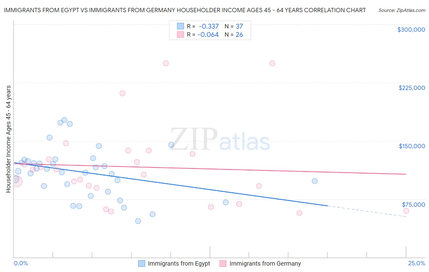 Immigrants from Egypt vs Immigrants from Germany Householder Income Ages 45 - 64 years