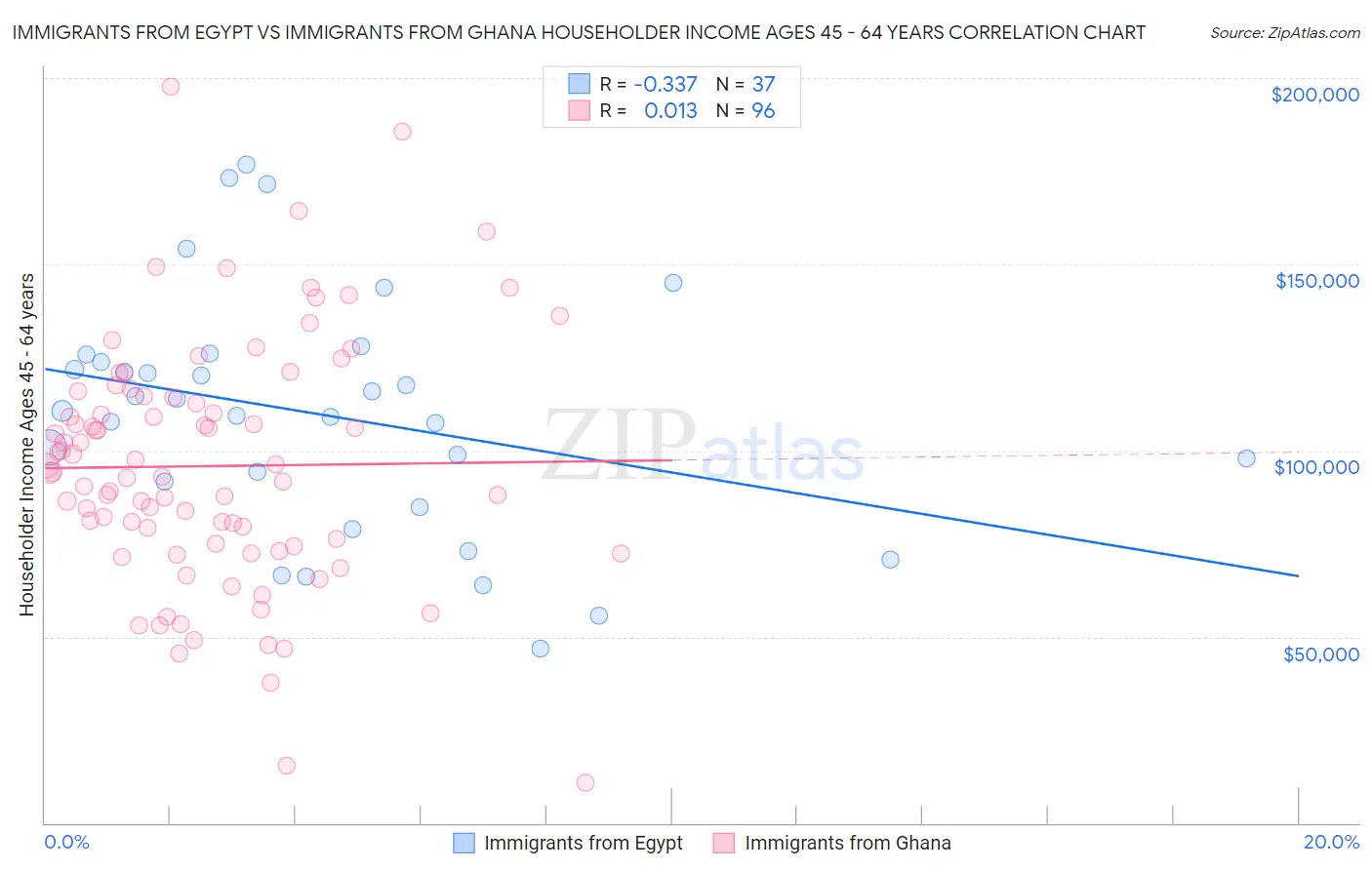 Immigrants from Egypt vs Immigrants from Ghana Householder Income Ages 45 - 64 years