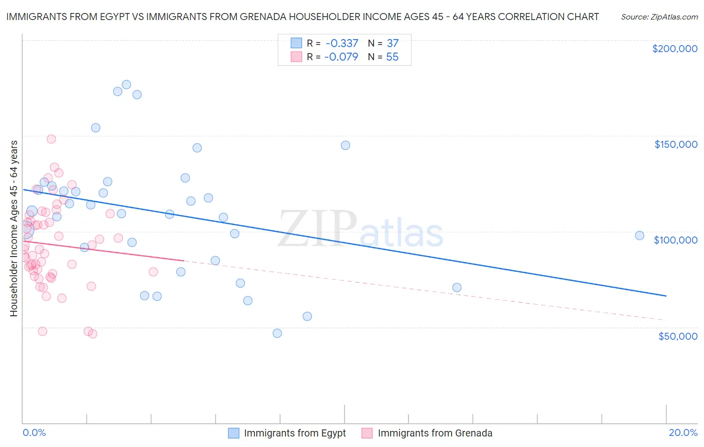 Immigrants from Egypt vs Immigrants from Grenada Householder Income Ages 45 - 64 years