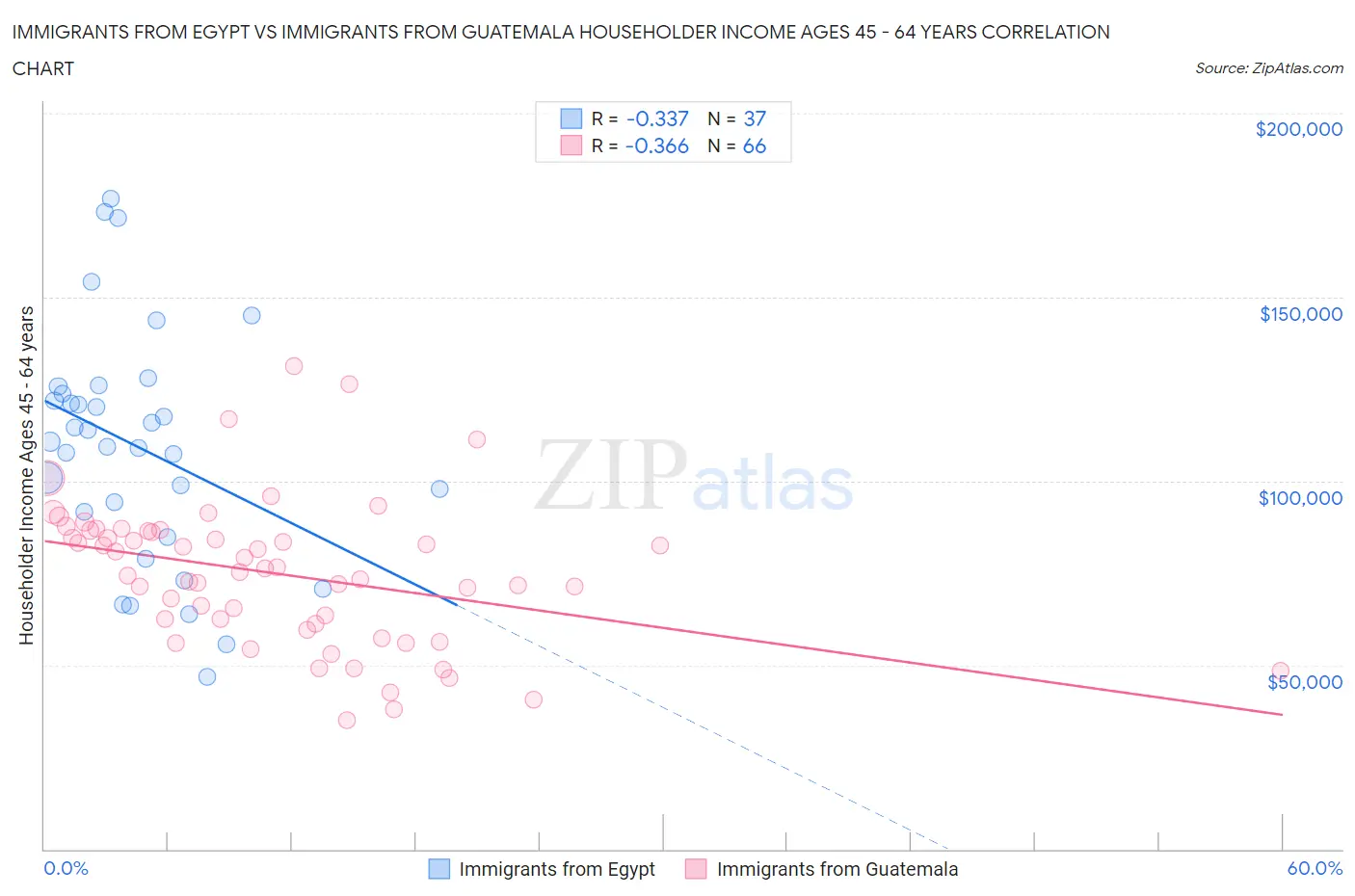 Immigrants from Egypt vs Immigrants from Guatemala Householder Income Ages 45 - 64 years