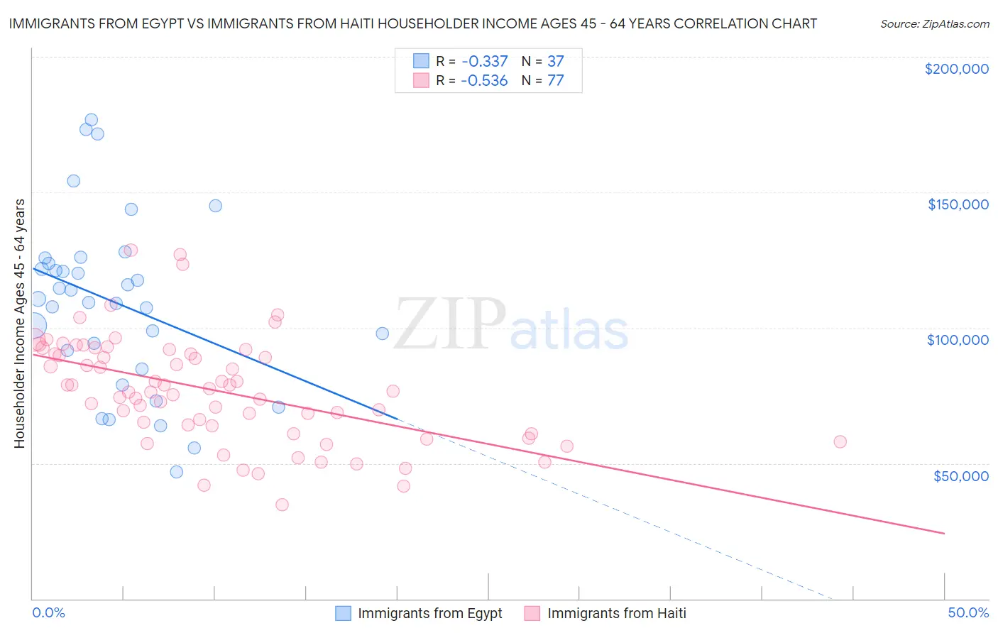 Immigrants from Egypt vs Immigrants from Haiti Householder Income Ages 45 - 64 years