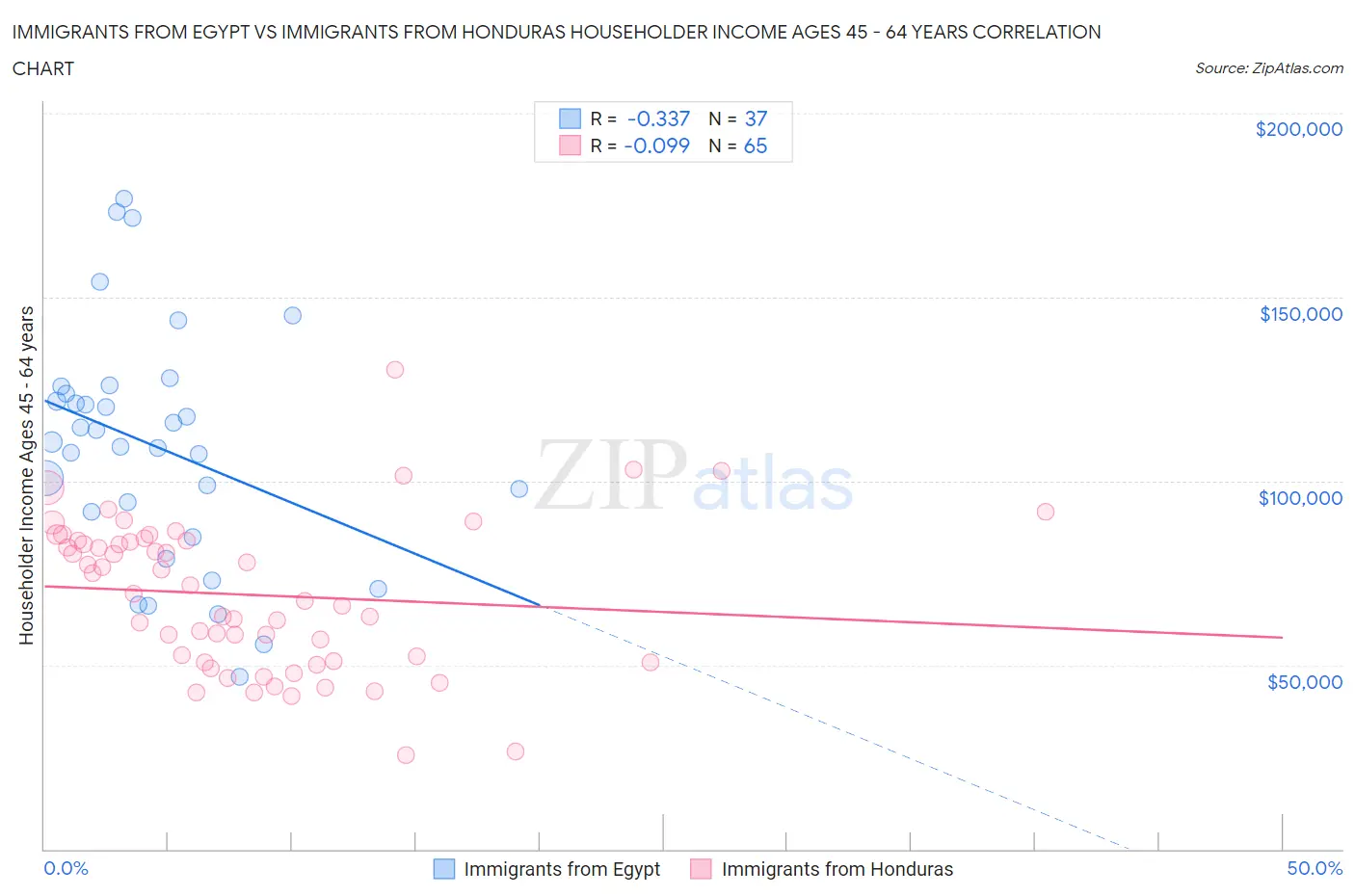 Immigrants from Egypt vs Immigrants from Honduras Householder Income Ages 45 - 64 years