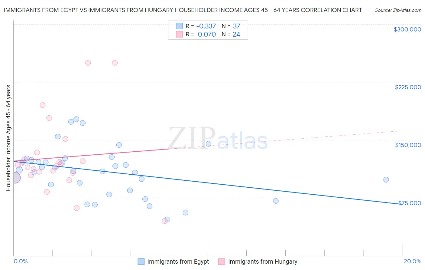 Immigrants from Egypt vs Immigrants from Hungary Householder Income Ages 45 - 64 years