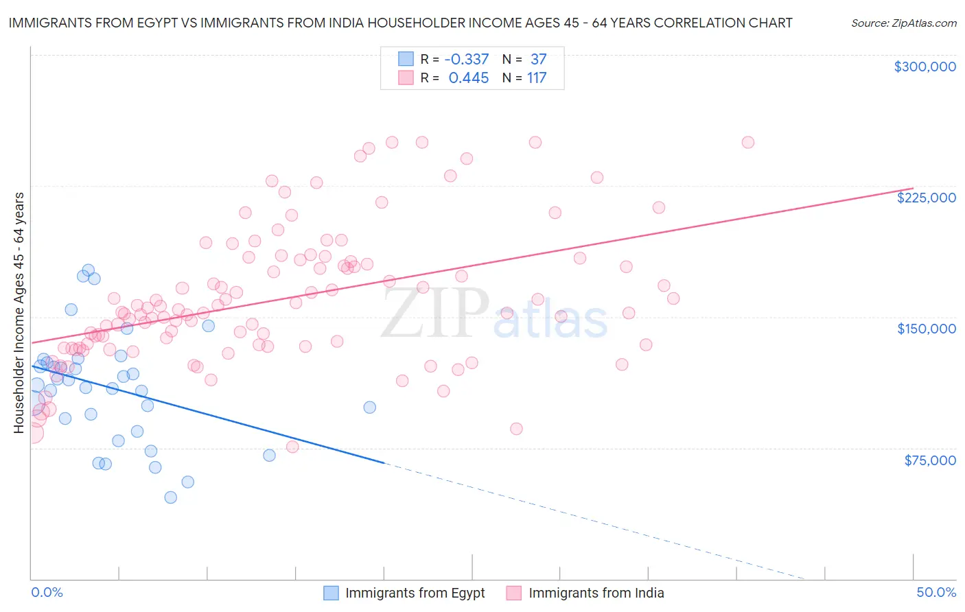 Immigrants from Egypt vs Immigrants from India Householder Income Ages 45 - 64 years