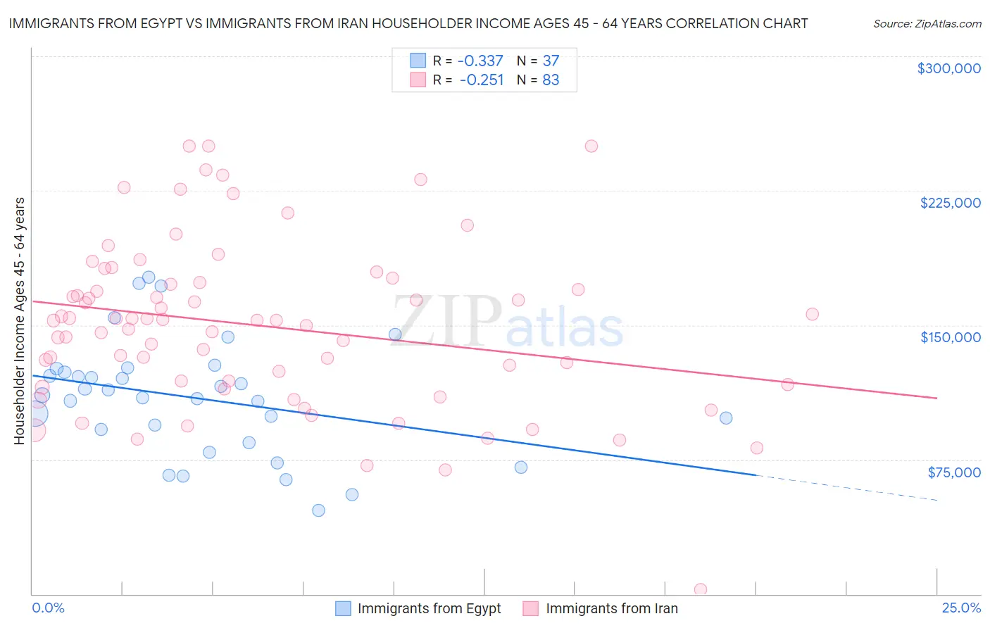 Immigrants from Egypt vs Immigrants from Iran Householder Income Ages 45 - 64 years