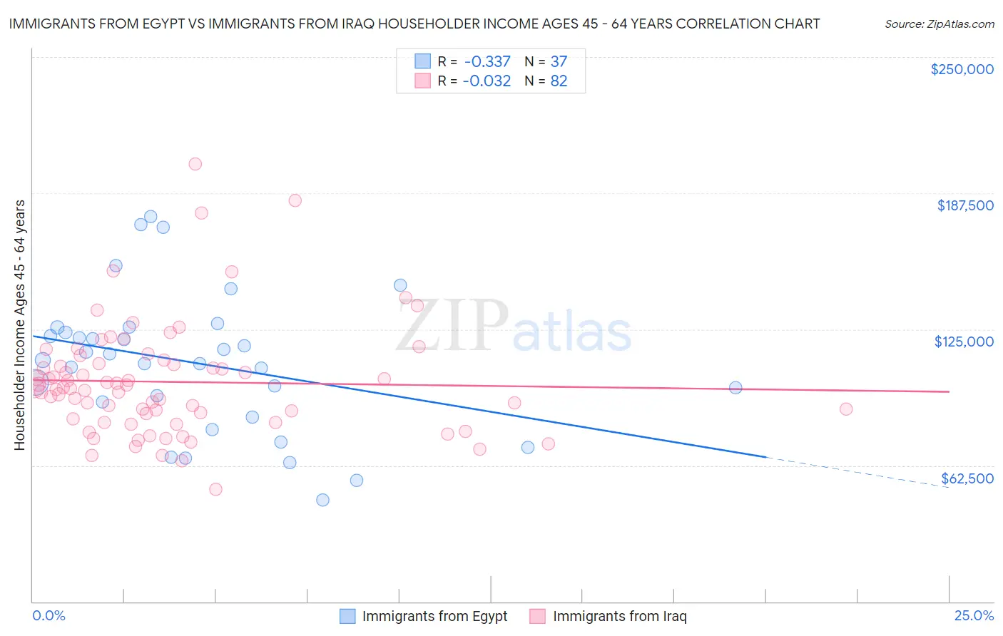 Immigrants from Egypt vs Immigrants from Iraq Householder Income Ages 45 - 64 years