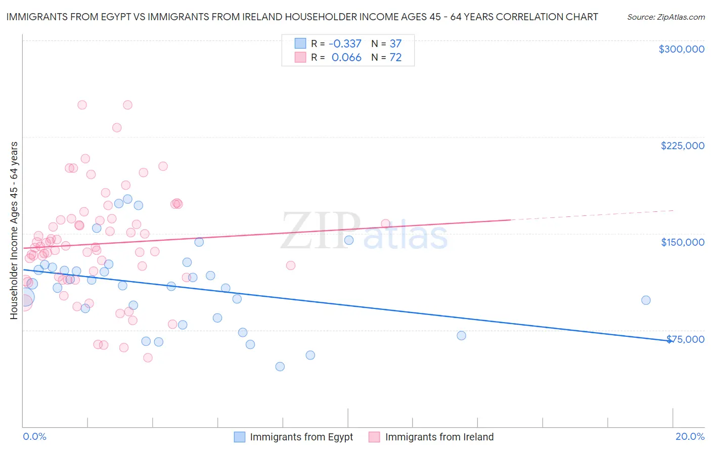 Immigrants from Egypt vs Immigrants from Ireland Householder Income Ages 45 - 64 years