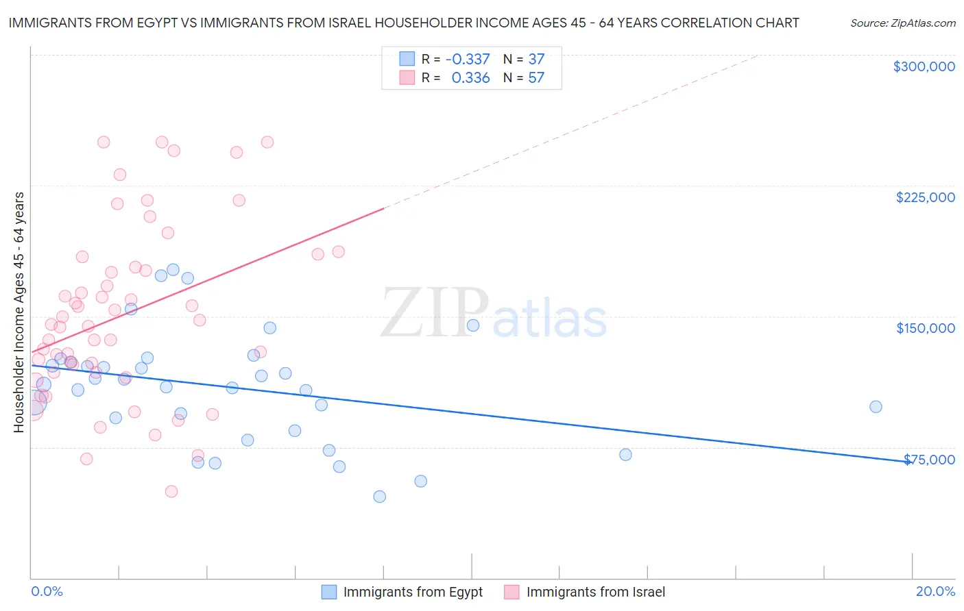 Immigrants from Egypt vs Immigrants from Israel Householder Income Ages 45 - 64 years