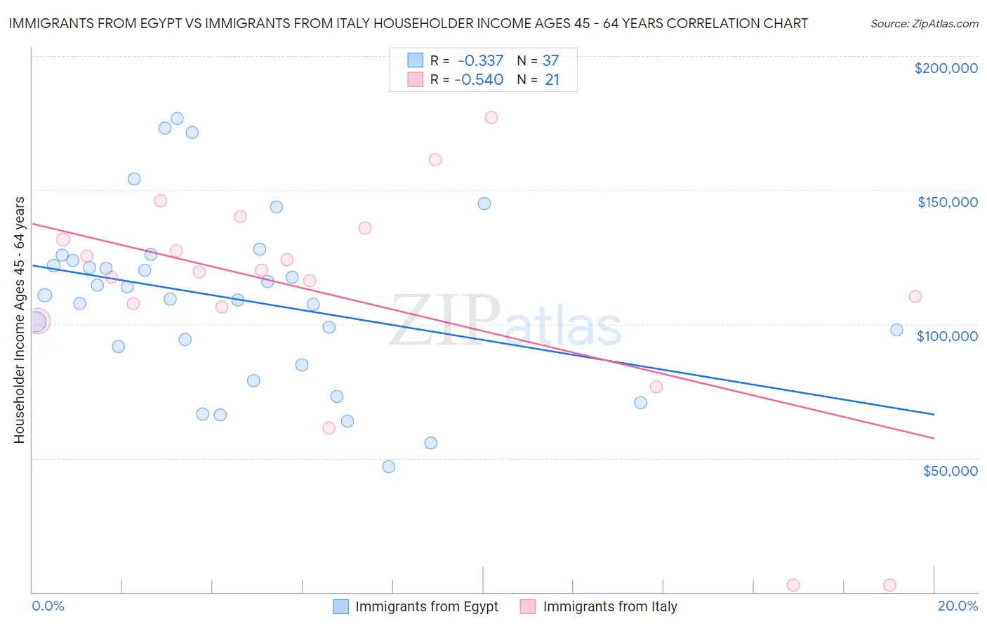 Immigrants from Egypt vs Immigrants from Italy Householder Income Ages 45 - 64 years