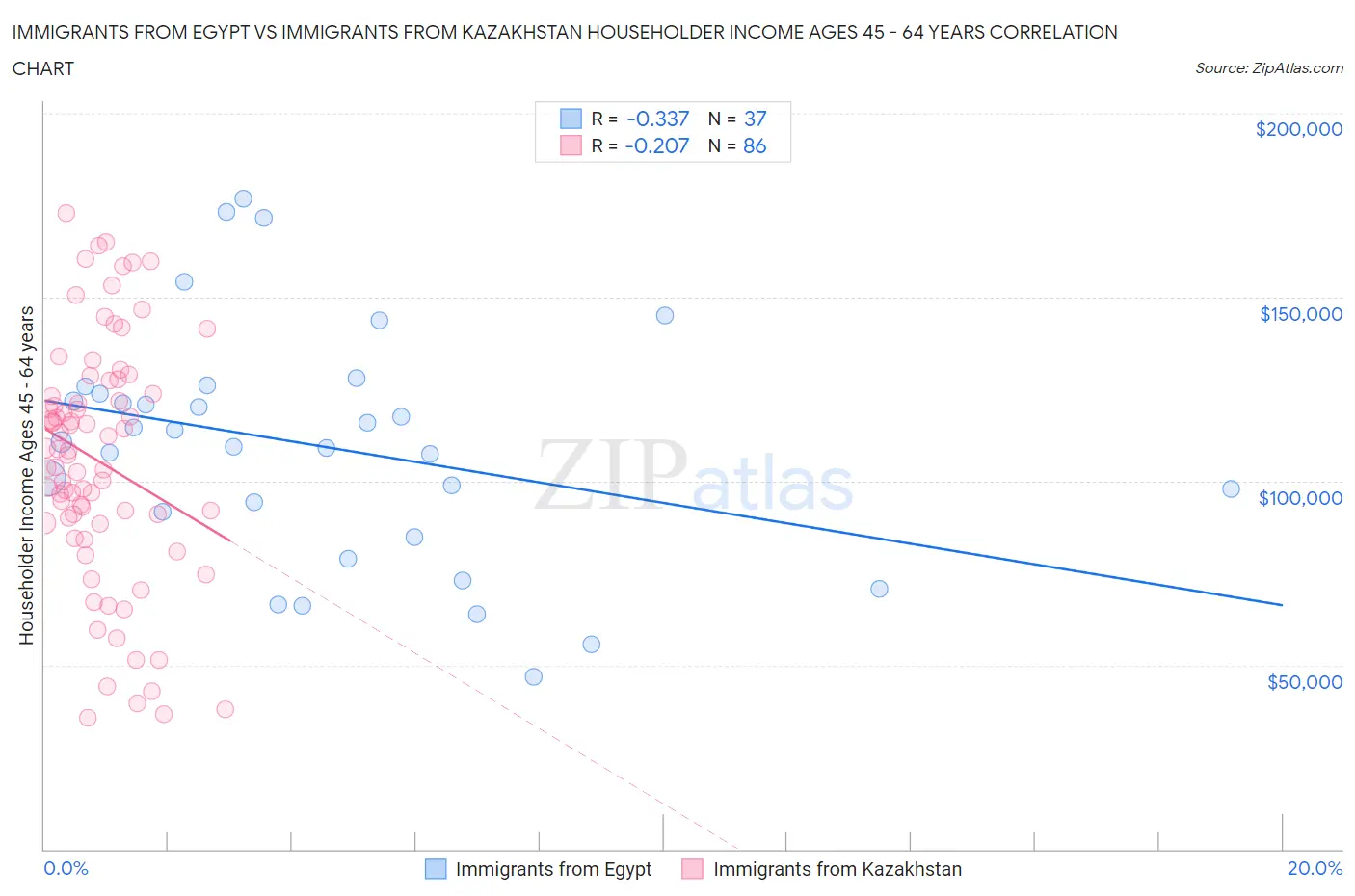 Immigrants from Egypt vs Immigrants from Kazakhstan Householder Income Ages 45 - 64 years