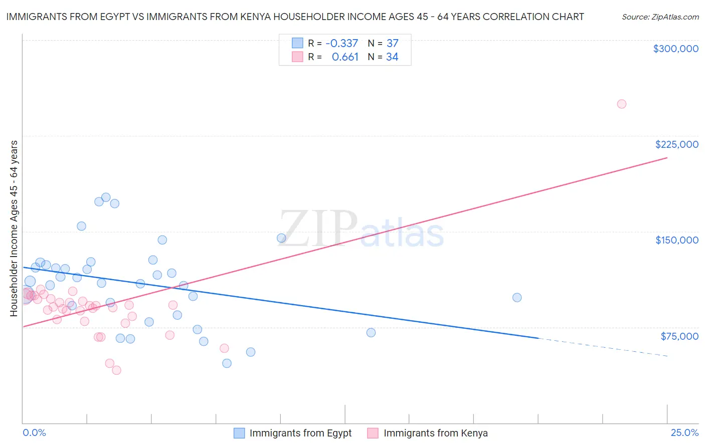 Immigrants from Egypt vs Immigrants from Kenya Householder Income Ages 45 - 64 years