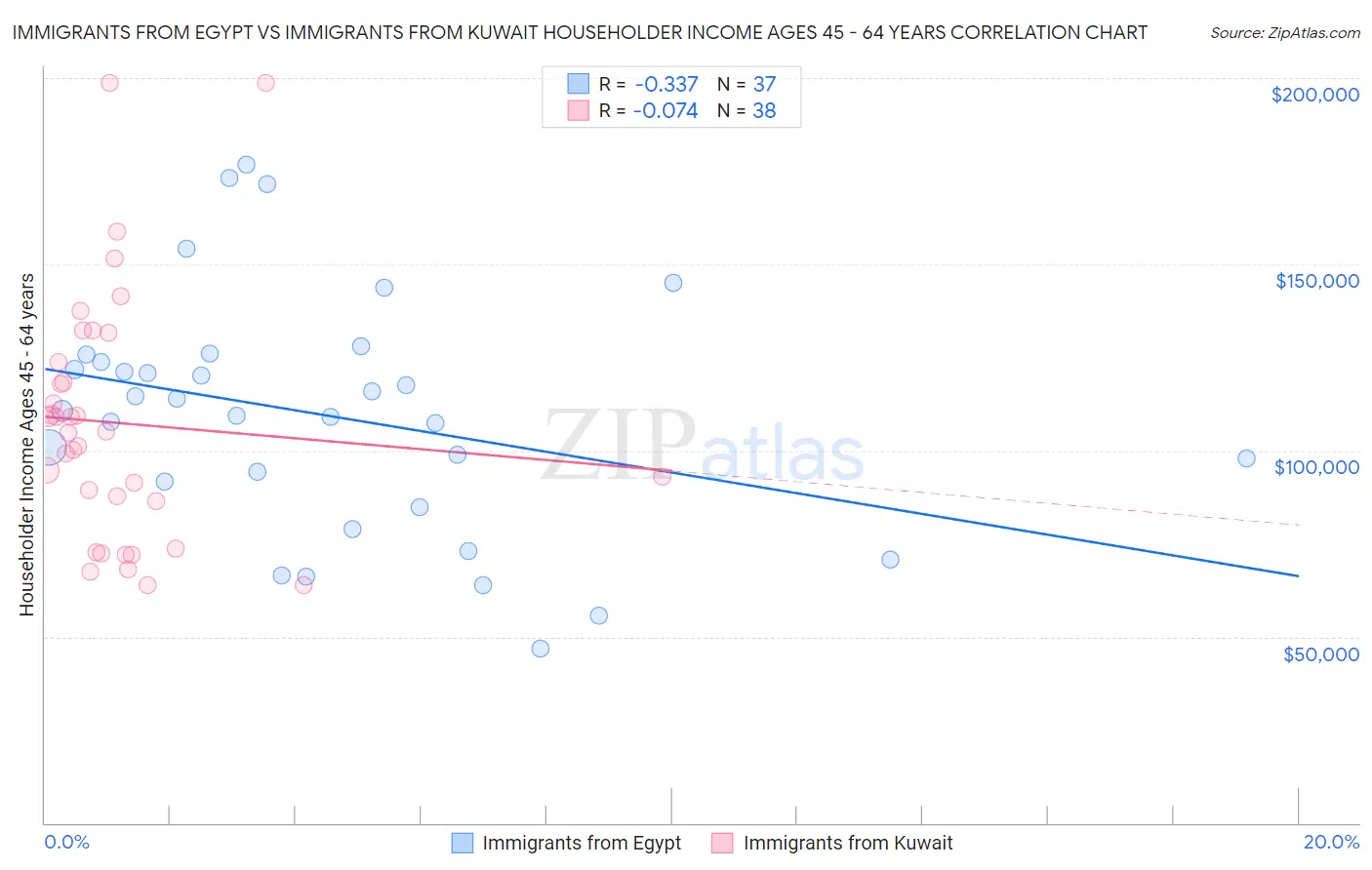 Immigrants from Egypt vs Immigrants from Kuwait Householder Income Ages 45 - 64 years