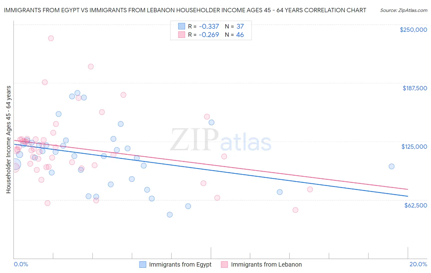 Immigrants from Egypt vs Immigrants from Lebanon Householder Income Ages 45 - 64 years