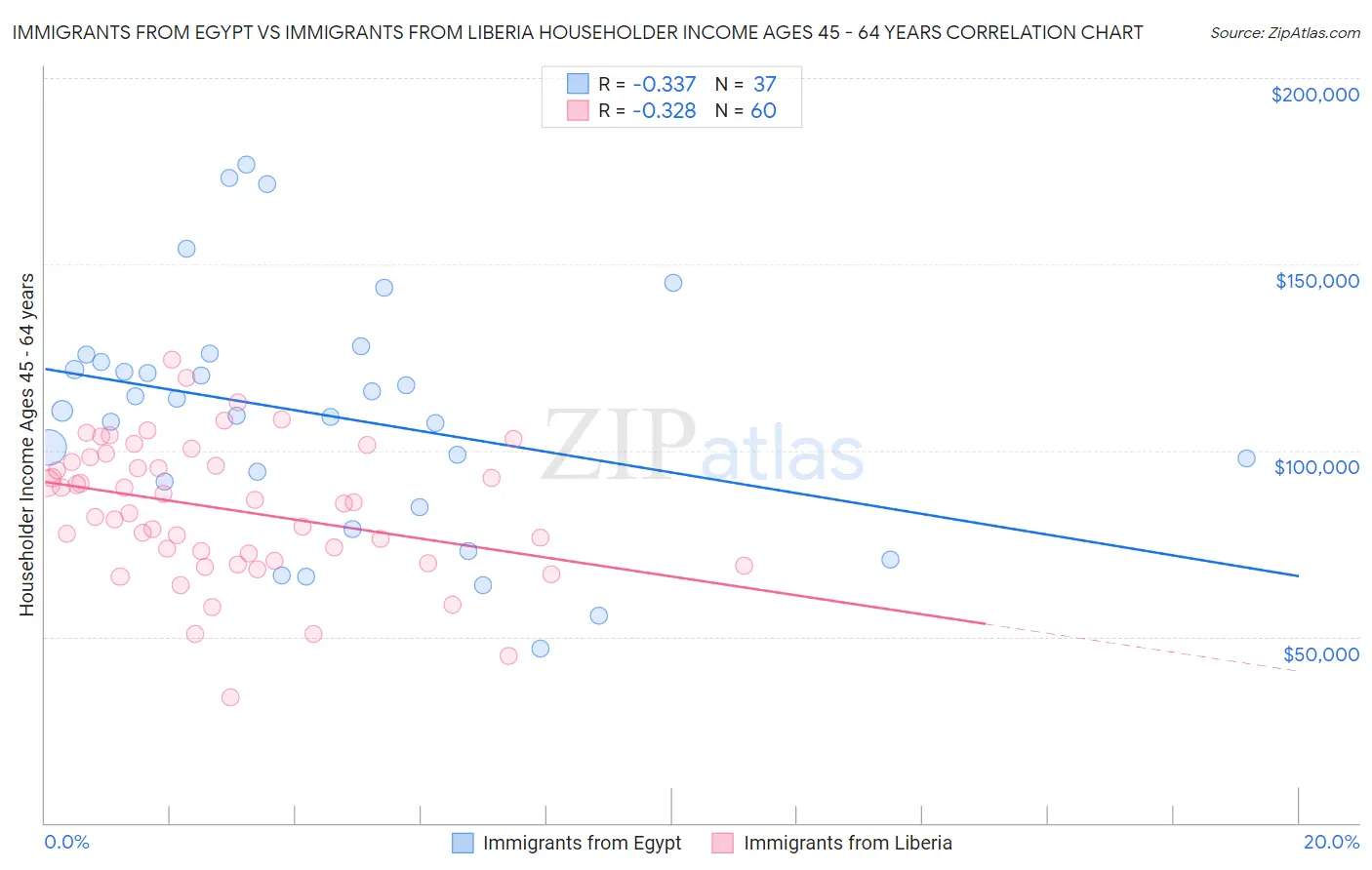 Immigrants from Egypt vs Immigrants from Liberia Householder Income Ages 45 - 64 years