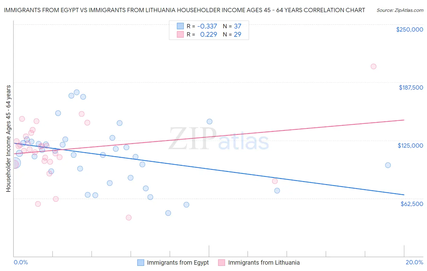 Immigrants from Egypt vs Immigrants from Lithuania Householder Income Ages 45 - 64 years