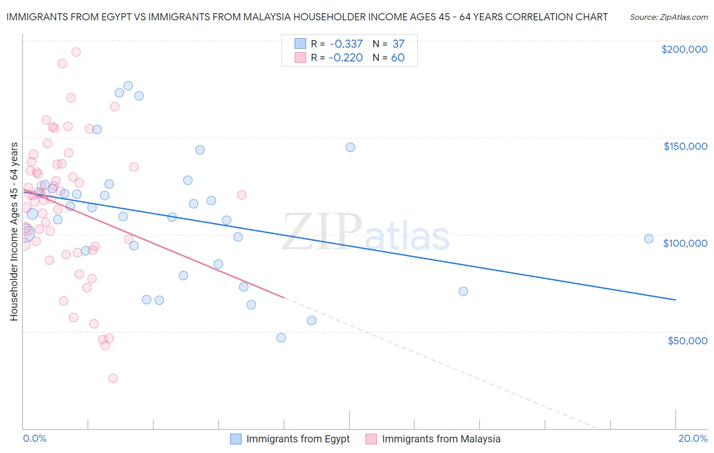 Immigrants from Egypt vs Immigrants from Malaysia Householder Income Ages 45 - 64 years